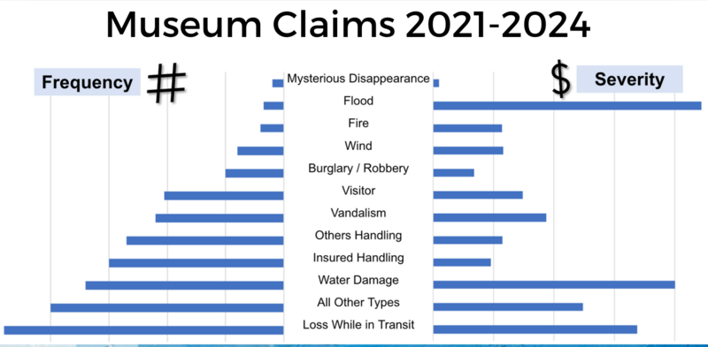 Bar graph with blue lines of varying lengths signifying frequency on the left and severity on the right